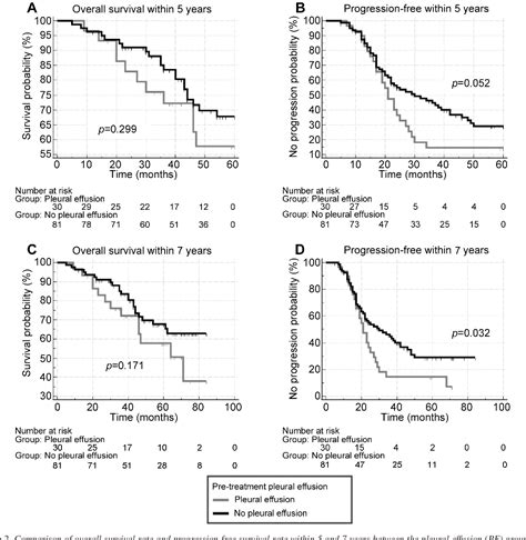 Figure 2 From Comparison Of Survival Outcomes Based On Pre Treatment Pleural Effusion In