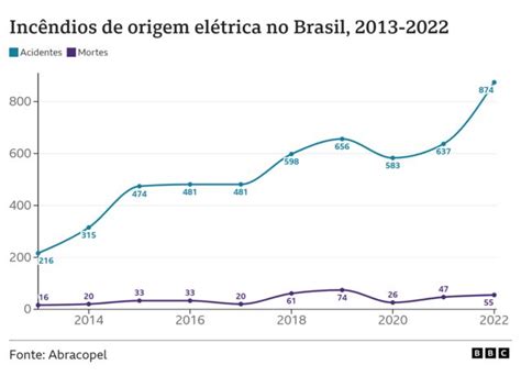 Fui Pegar Pipa E Perdi Braços E Perna Choque Elétrico Mata 2