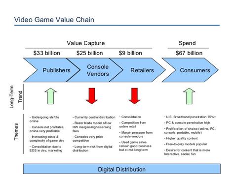 Video Game Industry Trends