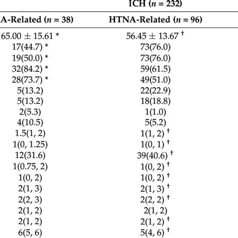 Clinical And Imaging Characteristics And Comparisons Among ICH Subtypes