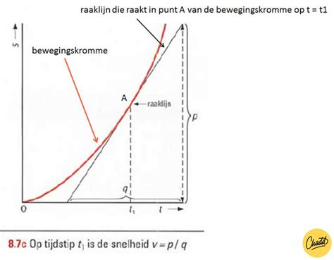 Hoe Werkt Een Tijd Snelheidsdiagram Mr Chadd Academy