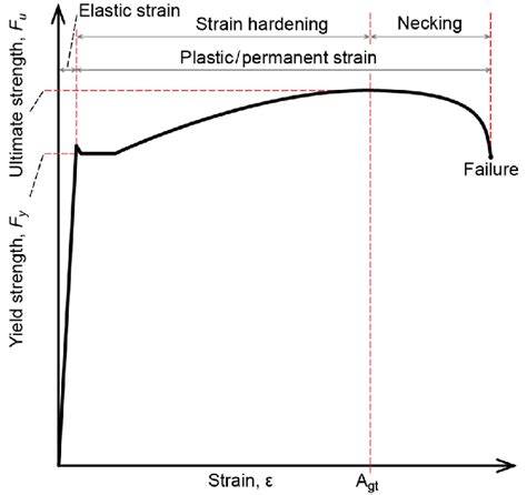 Definition Of Terms And Phases Of Steel Deformation Download