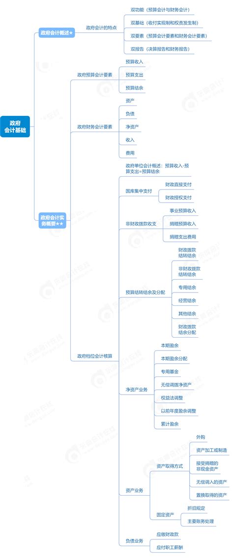 2023年《初级会计实务》政府会计基础单元思维导图东奥会计在线