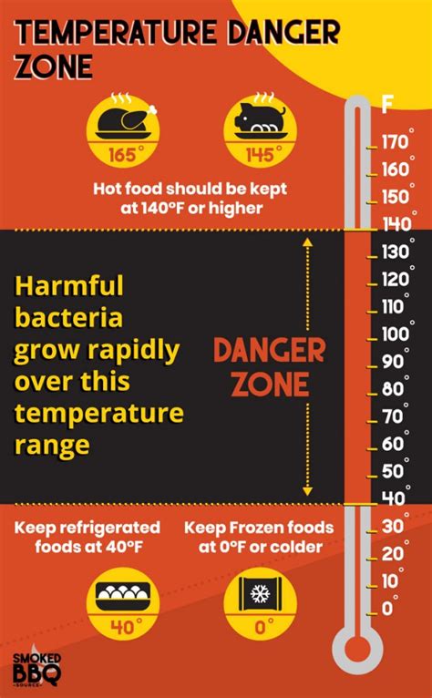 What Is The Temperature Danger Zone Food Safety 101 Smoked Bbq Source