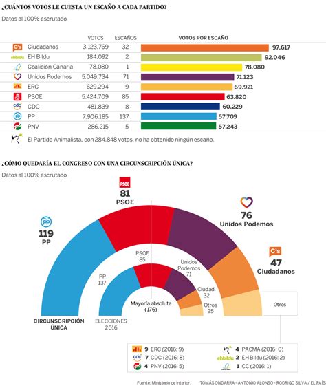 Resultados Elecciones Escrutinio Reparto De Esca Os Y Lehendakari