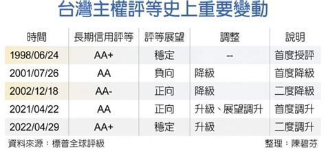 台灣主權評等 標普升至aa＋ 財經要聞 工商時報