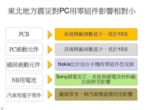 日本東北地方pc用零組件生產比重低 汽車電子相關產業受311地震衝擊最大 Ppt Download