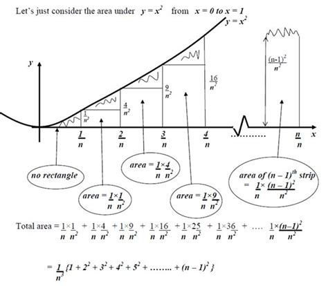 My Math Instructor Teaches Riemann Sums For Finding The Area Between