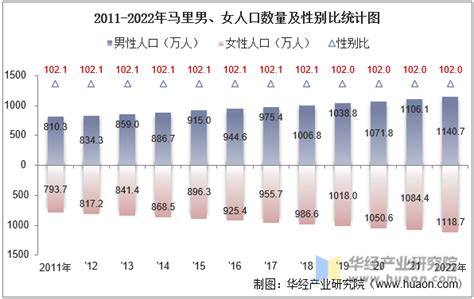 2022年马里人口总数、劳动人口数及人口性别、年龄、城乡结构分析华经情报网华经产业研究院