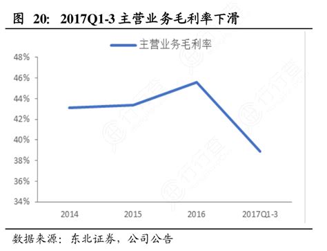 想请教下各位2017q1 3主营业务毛利率下滑的概念是怎样的行行查行业研究数据库