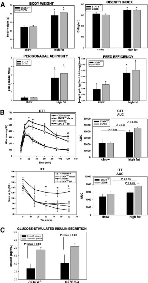 Anthropometric Measurements And Metabolic Phenotype Of The C57bl6j