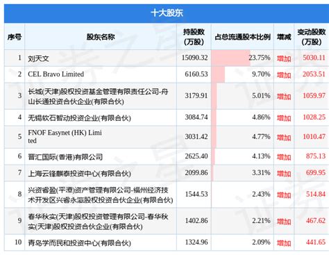 3月29日软通动力发布公告，其股东减持344万股变动股权投资数据