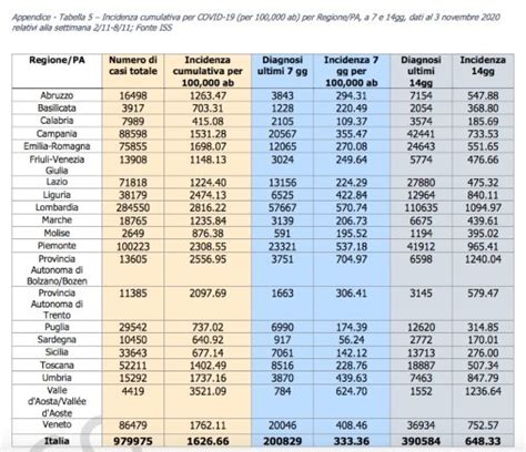 Monitoraggio Iss L Indice Rt Scende A A Livello Nazionale