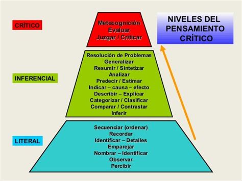 Desarrollo Del Pensamiento Critico Los Niveles De Pensamiento