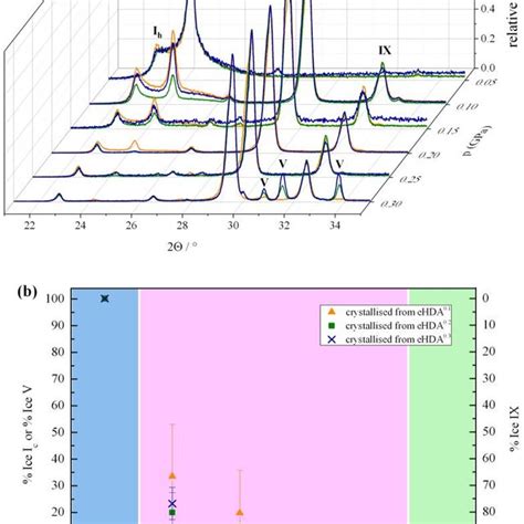 A Series Of X Ray Diffractograms Measured Of Crystallized Samples