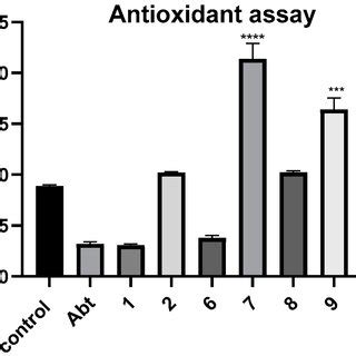 Antioxidant Capacity Evaluation Via FRAP Compounds Were Evaluated For