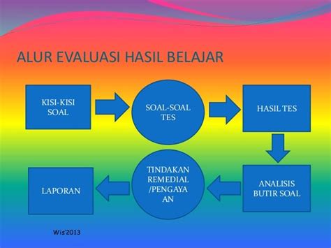 Evaluasi Hasil Belajar