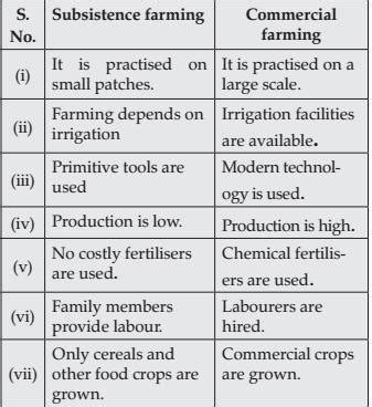 CBSE CLASS 10 SST GEOGRAPHY AGRICULTURE IMPORTANT QUESTION ANSWER