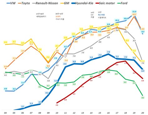 트렌드 차트 연도별 세계 10대 자동차업체 판매량 추이23년 업뎃 꿈꾸는섬