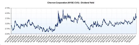 Chevron The 4 Dividend Yield Is Firm Chevron Corporation Nyse Cvx