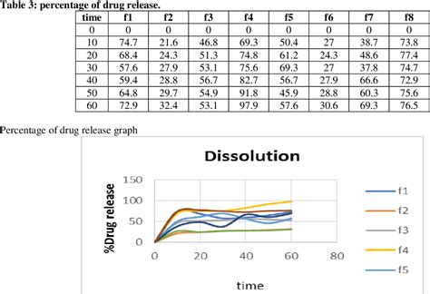 Table 1 From Solid Dispersion Technique To Improve Solubility Of