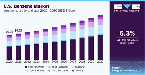 Benzene Market Size Share Trends Growth Report