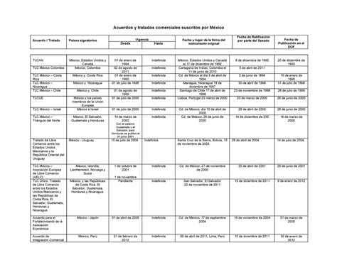 Cuadro Comparativo De Los Tratados De Libre Comercio De Mexico Images