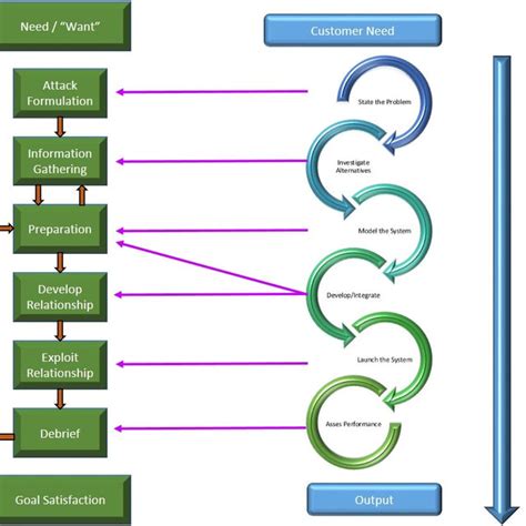 Social Engineering Attack Framework Mouton Malan Et Al 2014 Download Scientific Diagram