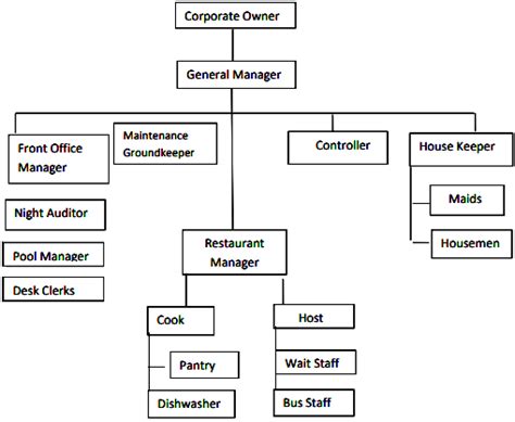 Hotel Organizational Chart Explained With Examples EdrawMax, 51% OFF