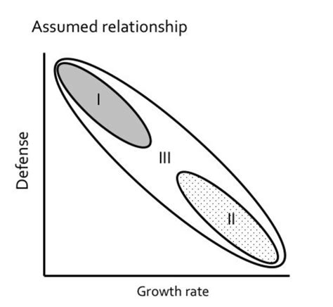 2 Hypothetical Relationships Between Growth And Defense Download Scientific Diagram