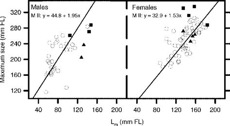 Figure 1 From Sex Specific Covariation Among Life History Traits Of