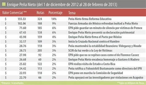 Metro Los Primeros 100 Días De Peña Nieto