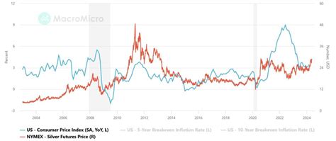 Silver vs inflation: Is silver a hedge against inflation? | Finbold