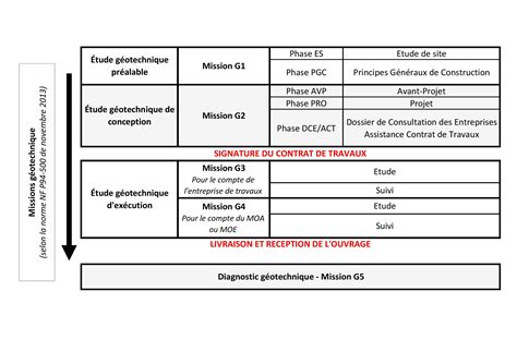 Missions géotechniques GÉOFLANDRES