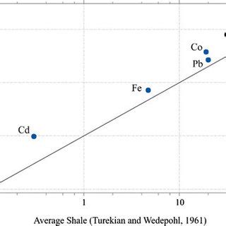 Single Element Distribution Maps Of HMs Contents In The Agricultural