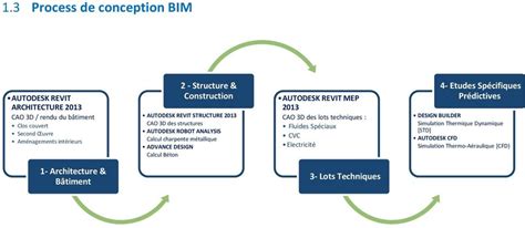 1 METHODOLOGIE BIM BUILDING INFORMATION MODELING Avantages