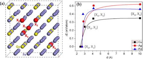 Figure 1 From First Principles Investigation Of The Effect Of