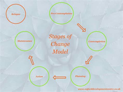 Stages Of Change Model Printable