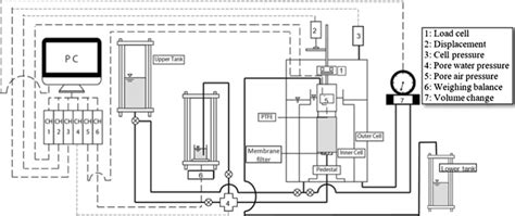 Schematic Diagram Of Triaxial Test Apparatus Download Scientific Diagram