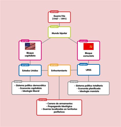 Mapa Mental Guerra Fria