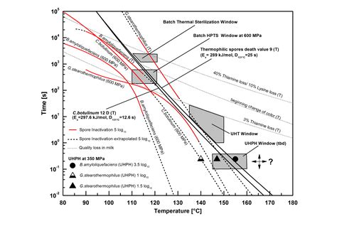 Ultra High Temperature 13