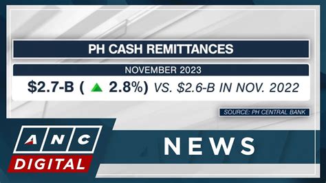 PH Cash Remittances Up To 2 7 B In November ANC YouTube