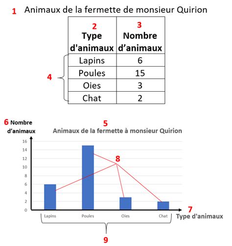 Vocabulaire Tableau Diagramme Diagram Quizlet