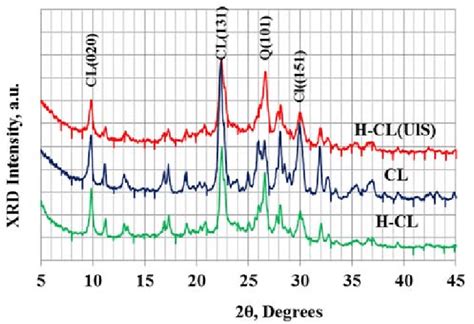 Powder Xrd Patterns Of Catalysts Natural Clinoptilolite Cl Its