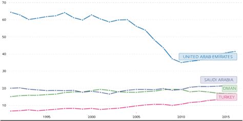 GDP per capita for UAE, Saudi Arabia, Oman, and Turkey... | Download Scientific Diagram