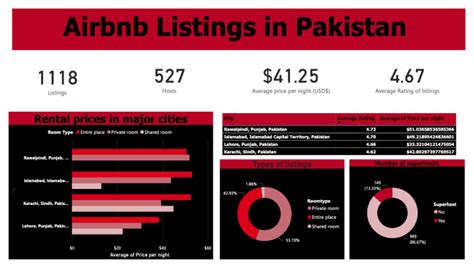 Analyze and visualize data on power bi by Ibtisamkhalid13 | Fiverr 