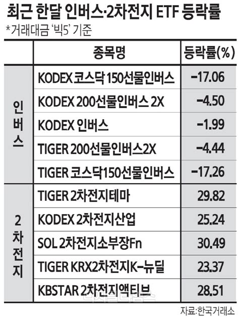 증시하락 베팅 `인버스` 거래금 2차전지의 두배 디지털타임스