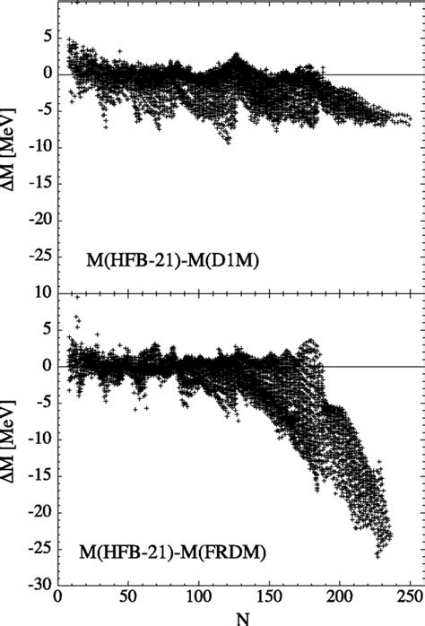 Upper Panel Mass Differences Between Hfb 21 And D1m Mass Models For Download Scientific