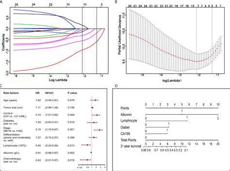 Frontiers Development And Validation Of A Nomogram Based On