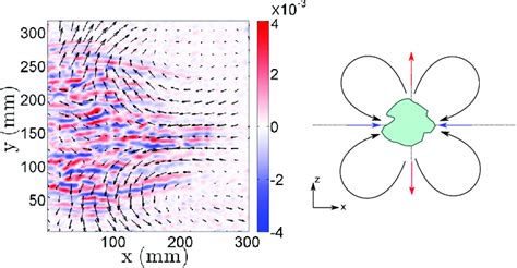 Left contour of small scale wall normal vorticity ω y in a x z